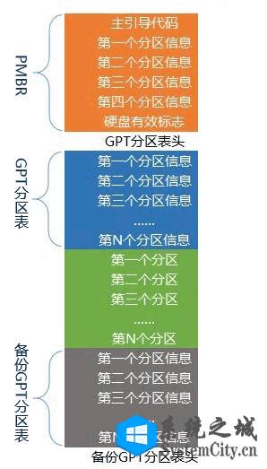 MBR+Legcay与GPT+UEFI两种模式区别详解